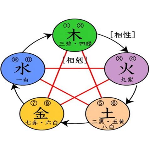 火跟土|五行相生相剋:五行,四季五行,相生相剋,概念對應,五行。